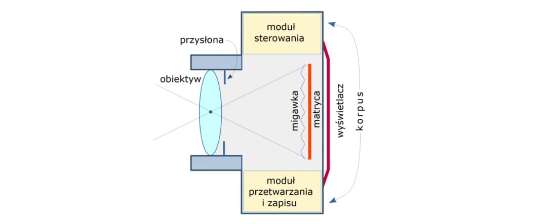 Jak działa aparat? Wyjaśniamy optykę, ekspozycję i zapis obrazu