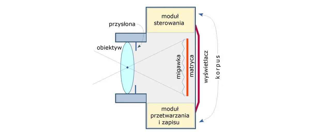 Jak działa aparat? Wyjaśniamy optykę, ekspozycję i zapis obrazu