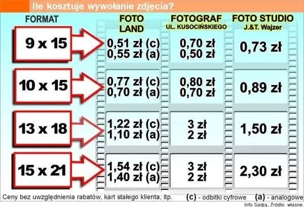 Wywołaj zdjęcia z Kodaka: Gdzie, jak i ile kosztuje?