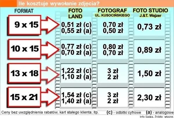 Wywołaj zdjęcia z Kodaka: Gdzie, jak i ile kosztuje?